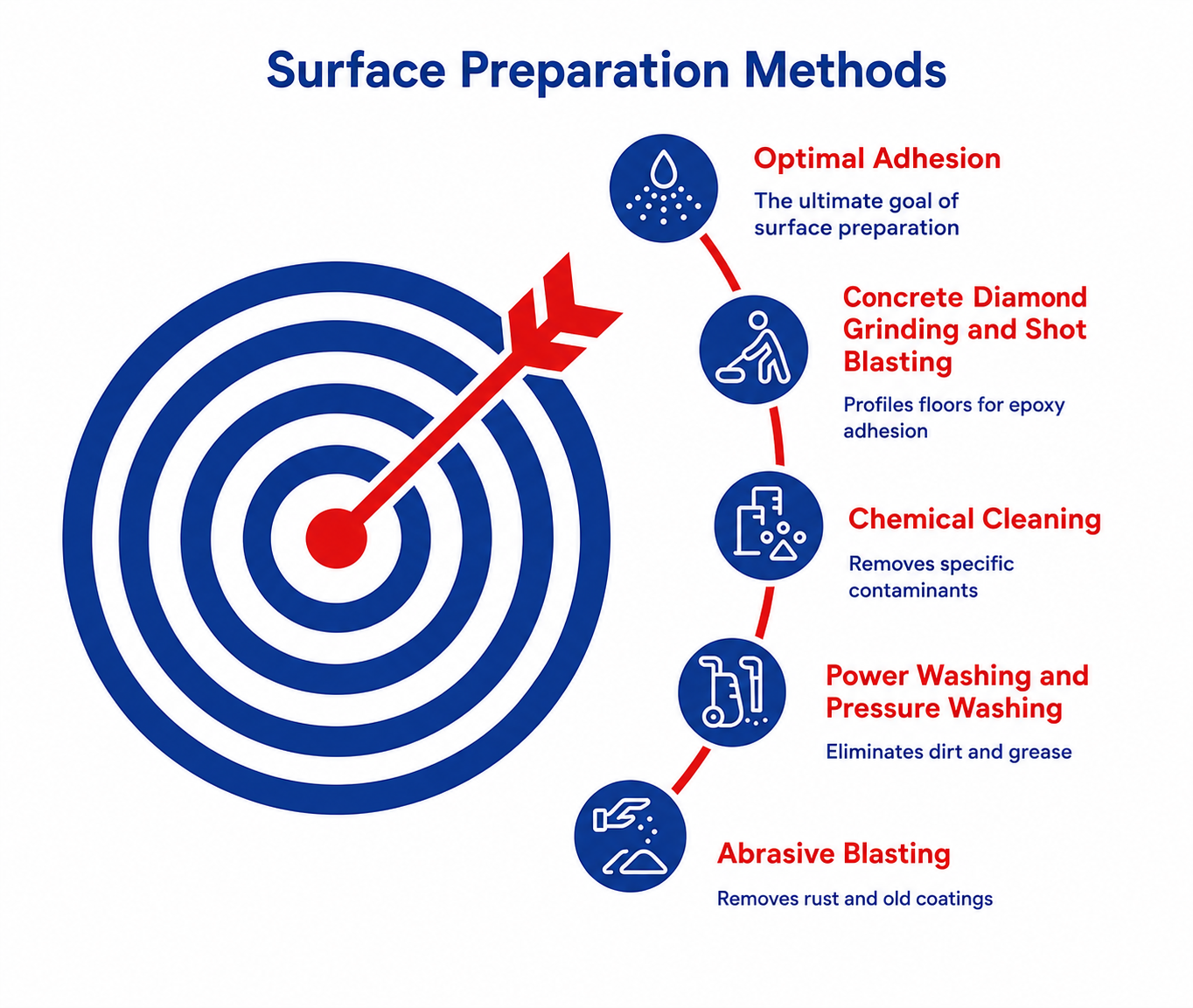 Surface preparation process including sandblasting and diamond grinding before industrial coating application
